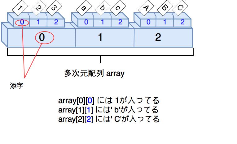 多次元配列