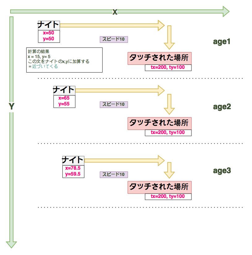 タッチ箇所までの移動処理