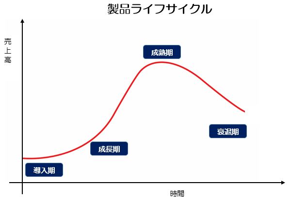 製品ライフサイクル